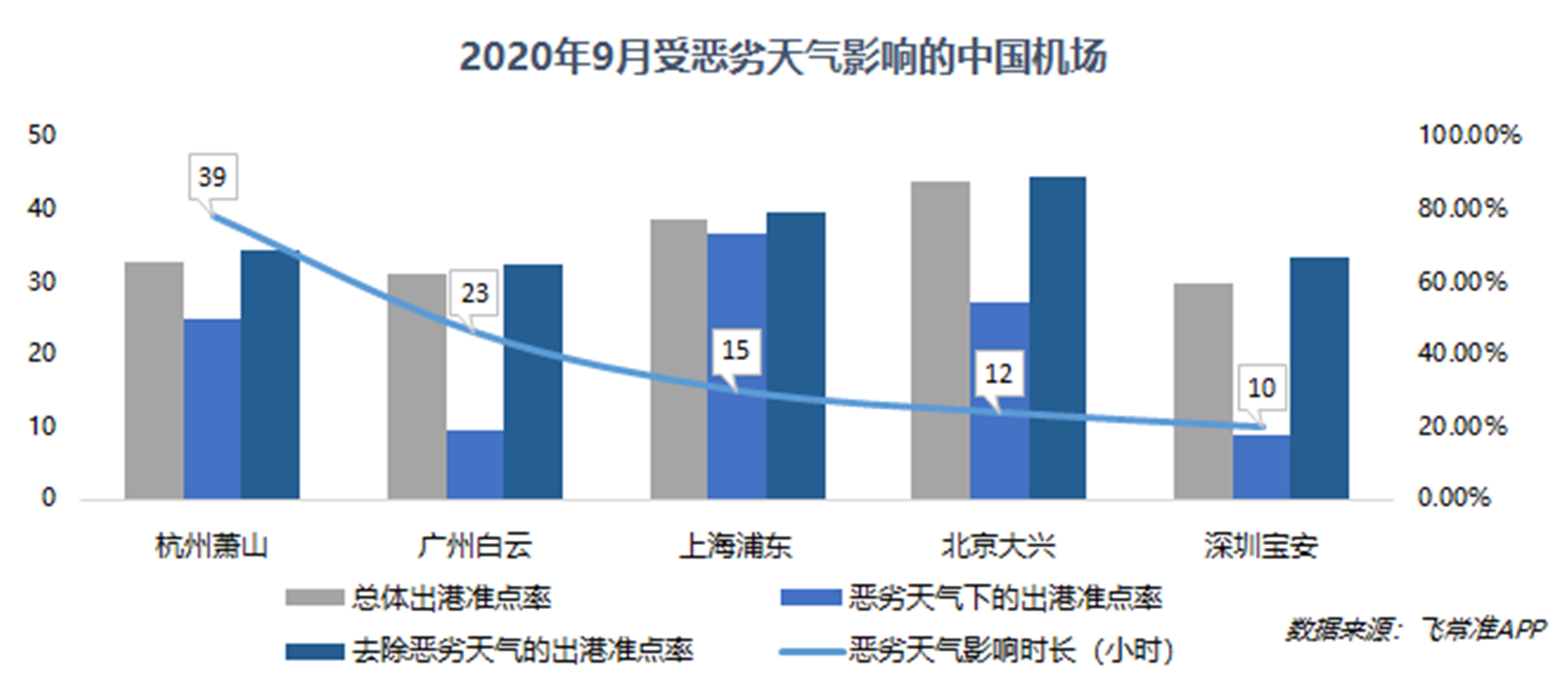 9月全球機場實際出港航班145.95萬班次
-亞馬遜FBA