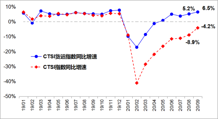  交通運輸部科學研究院15日發(fā)布的中國運輸生產(chǎn)指數(shù)（CTSI）顯示
-船運公司