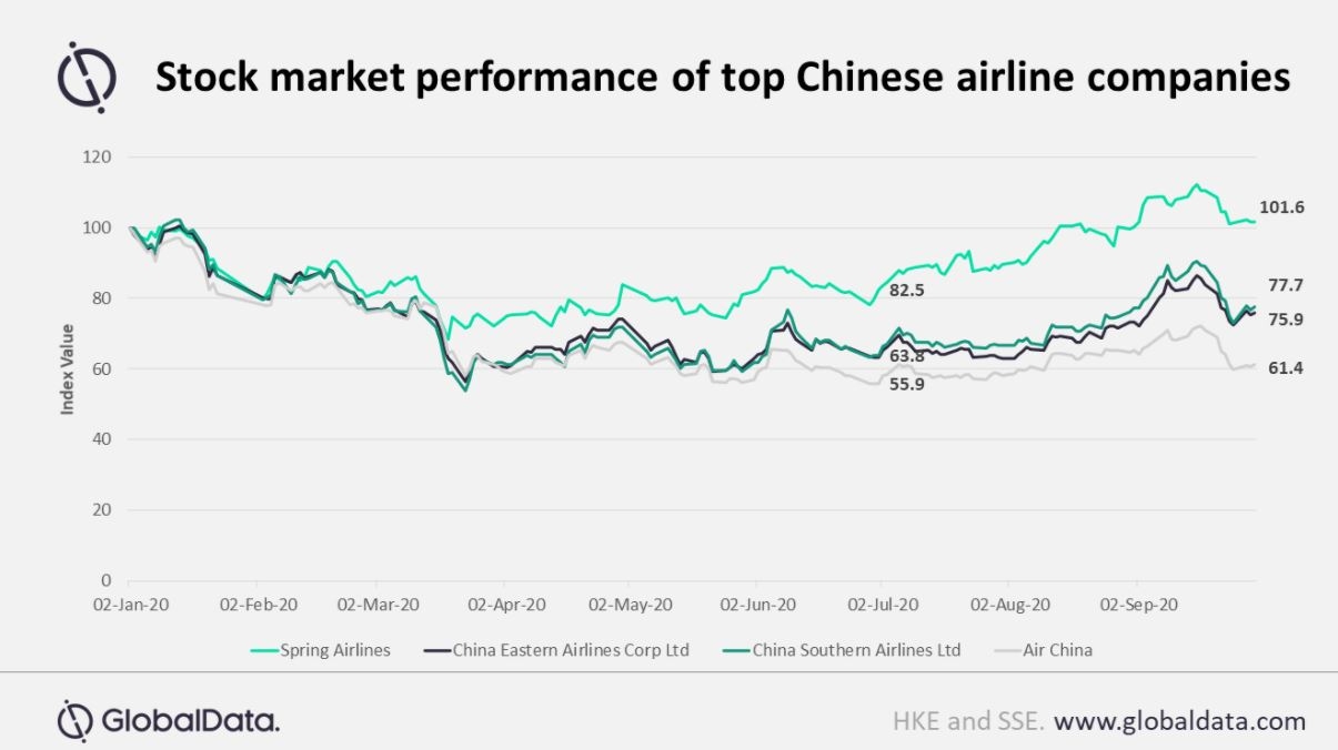 GlobalData：中國(guó)航空業(yè)復(fù)蘇跡象明顯 航空股上漲