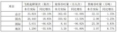 9月上海機(jī)場(chǎng)旅客吞吐量351萬(wàn)人次，同比增長(zhǎng)13.5%
-上海國(guó)際快遞專線