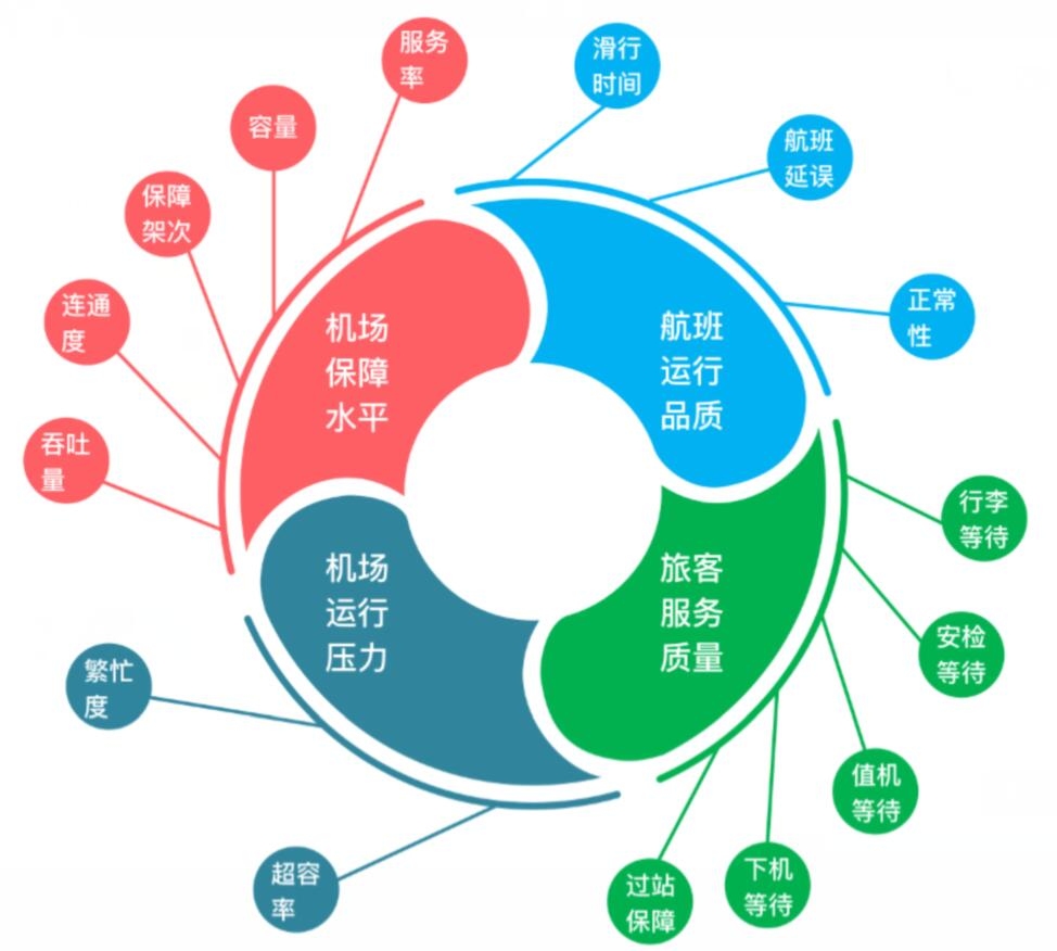 機場綜合評價指標架構圖