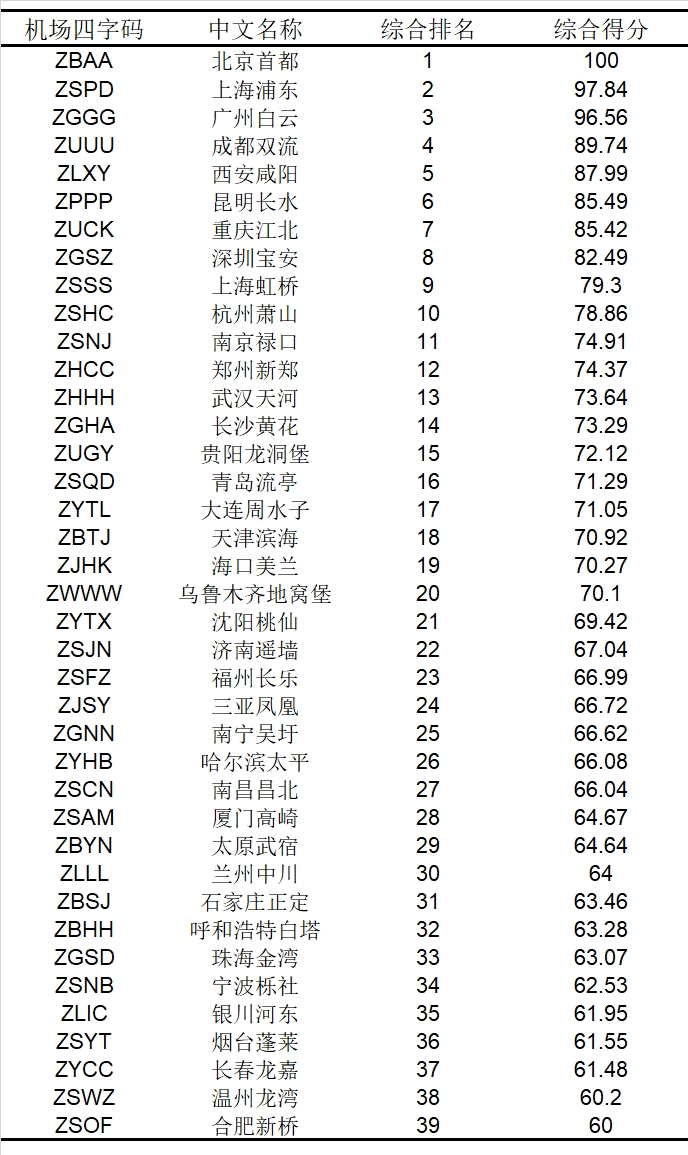 2019年度旅客吞吐量千萬級以上機場排名