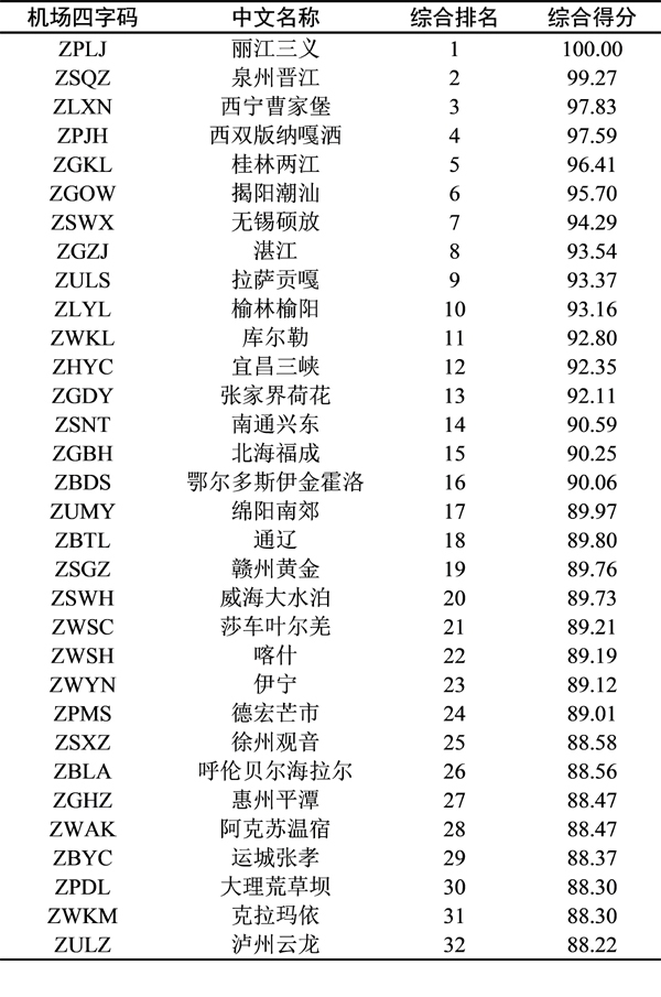 2019年度旅客吞吐量千萬級以下機場排名