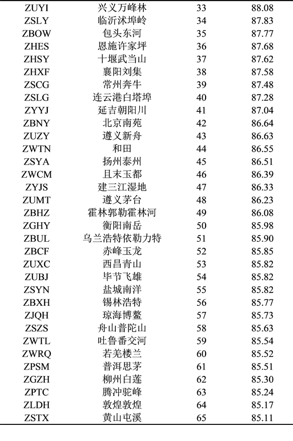 2019年度旅客吞吐量千萬級以下機場排名