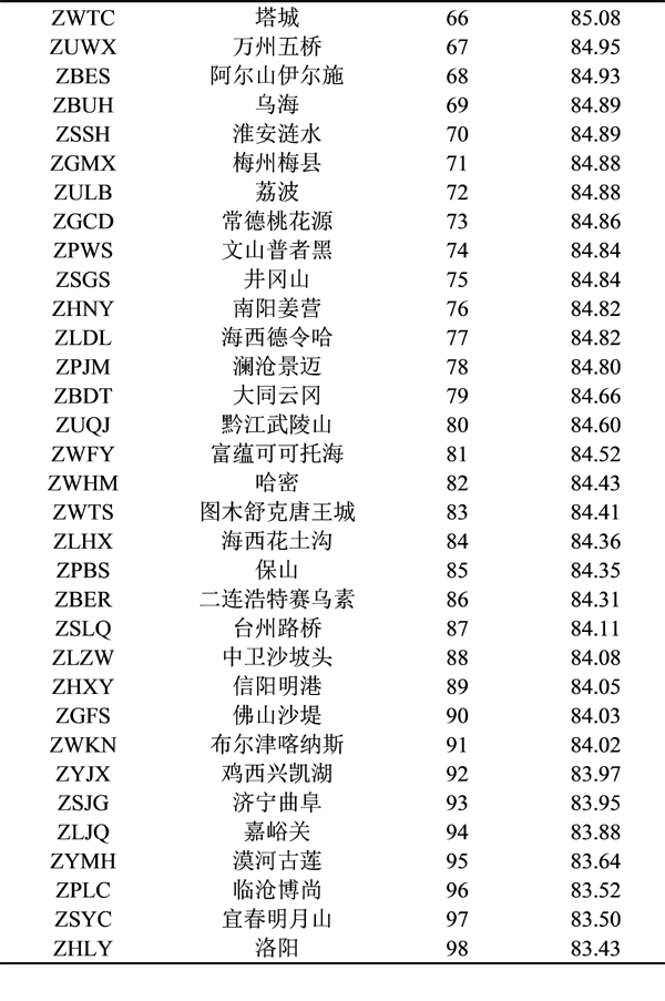 2019年度旅客吞吐量千萬級以下機場排名