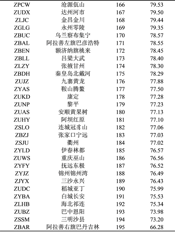 2019年度旅客吞吐量千萬級以下機場排名