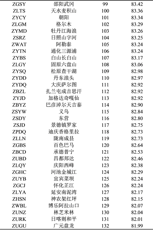 2019年度旅客吞吐量千萬級以下機場排名