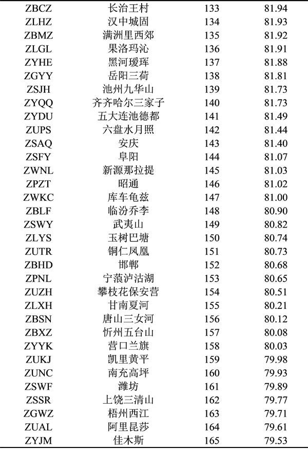 2019年度旅客吞吐量千萬級以下機場排名