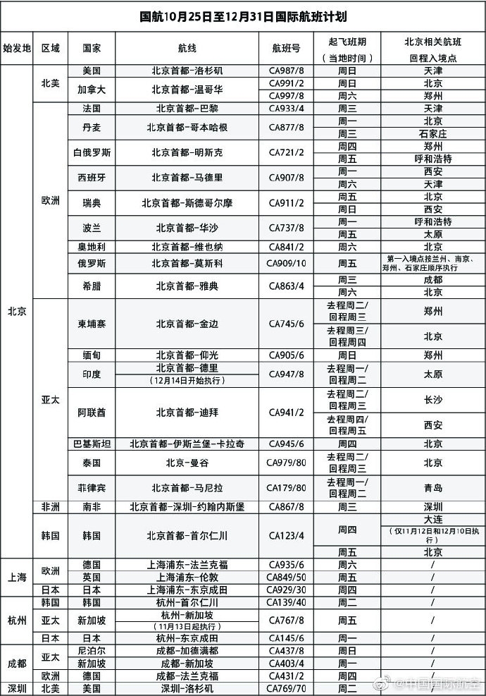 直航北京航班將達(dá)到每周9個
-中歐班列運輸