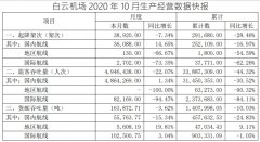 同比增長3.11%；貨郵吞吐量12.58萬噸
-墨爾本海運(yùn)費(fèi)