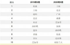 但2020年9月其連通性下滑67%
-fba倉庫
