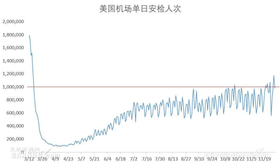 美國單日機場安檢人次