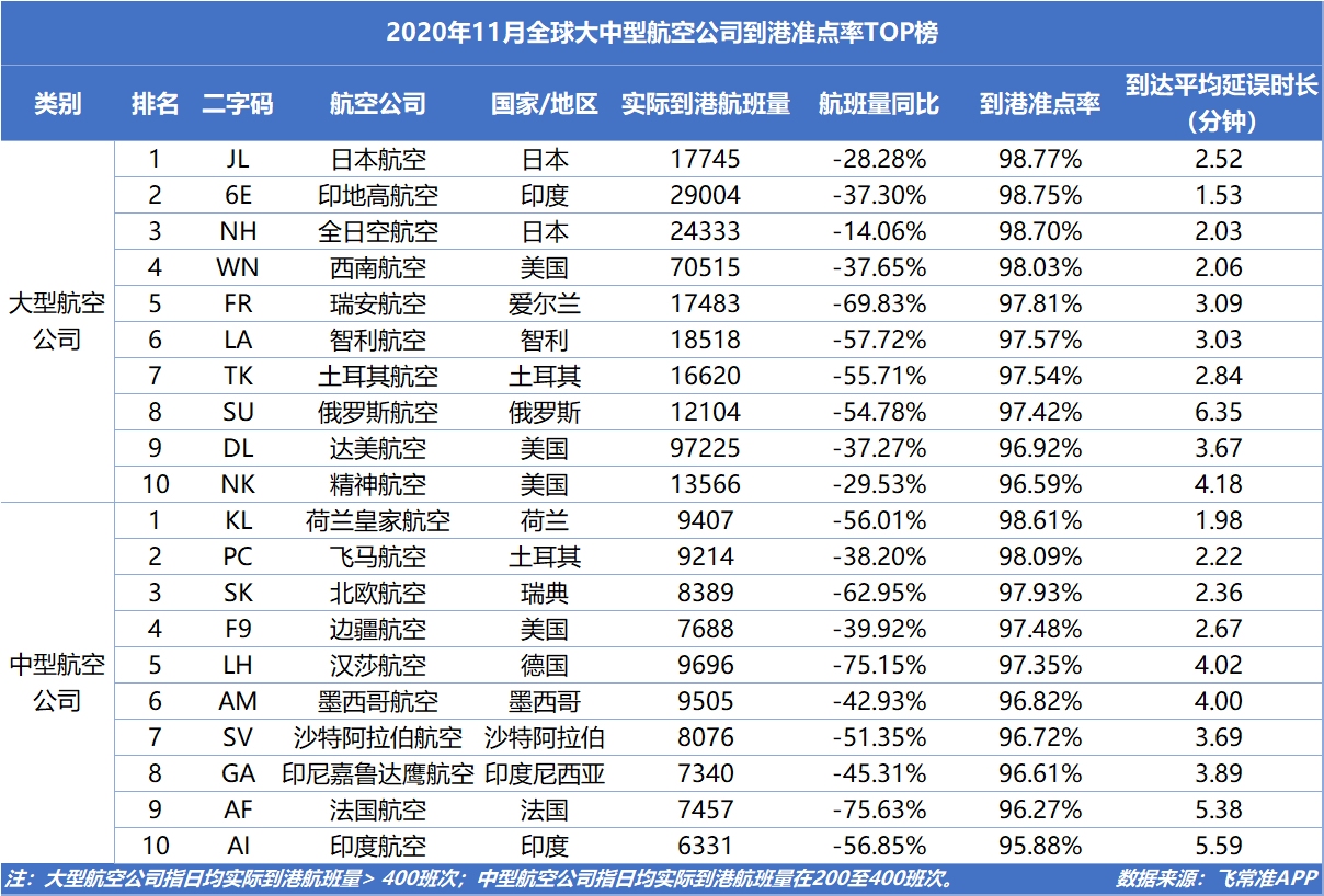 分別是江西航空（↑23.90%）、長龍航空（↑16.79%）、九元航空（↑16.75%）、多彩貴州航空（↑8.45%）、大新華航空（↑8.39%）、西躲航空（↑7.80%）、青島航空（↑6.47%）、龍江航空（↑5.08%）、年齡航空（↑4.77%）、中國聯(lián)合航空（↑4.28%）、華夏航空（↑1.58%）、成都航空（↑0.40%）
-以星海派