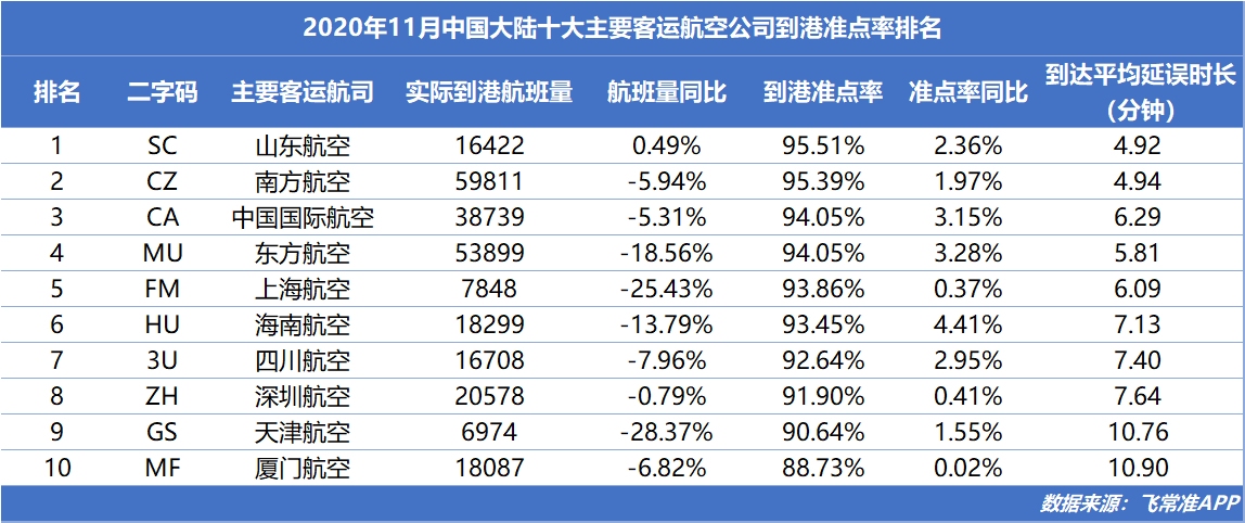 分別是江西航空（↑23.90%）、長龍航空（↑16.79%）、九元航空（↑16.75%）、多彩貴州航空（↑8.45%）、大新華航空（↑8.39%）、西躲航空（↑7.80%）、青島航空（↑6.47%）、龍江航空（↑5.08%）、年齡航空（↑4.77%）、中國聯(lián)合航空（↑4.28%）、華夏航空（↑1.58%）、成都航空（↑0.40%）
-以星海派