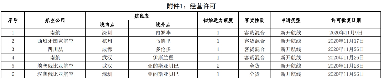 243條國(guó)內(nèi)公司國(guó)際航線加班包機(jī)獲批;471條境外公司國(guó)際航線加班包機(jī)獲批復(fù)
-上海國(guó)際空運(yùn)報(bào)價(jià)