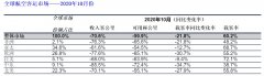 但仍需要更多資金支撐行業(yè)至明年夏天
-中中歐班列