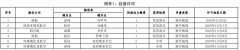4條客貨混合航線
-中歐鐵路進(jìn)口