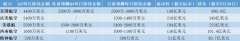 以下為美國(guó)主要航司的流動(dòng)性、債務(wù)、日消耗現(xiàn)金數(shù)據(jù)總結(jié)： 
-國(guó)際貨代