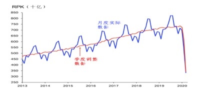 新冠疫情對宏觀經(jīng)濟(jì)、民航業(yè)與飛機(jī)制造業(yè)的影響分析
-整柜海運(yùn)費(fèi)