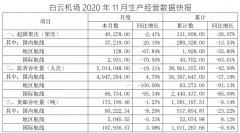 旅客周轉(zhuǎn)量環(huán)比下降17.0%；地區(qū)運(yùn)力投入環(huán)比下降3.1%
-上海國際快遞