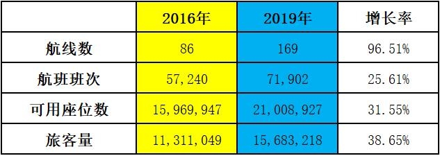 表一：2016-2019中歐民航客運(yùn)整體市場對比