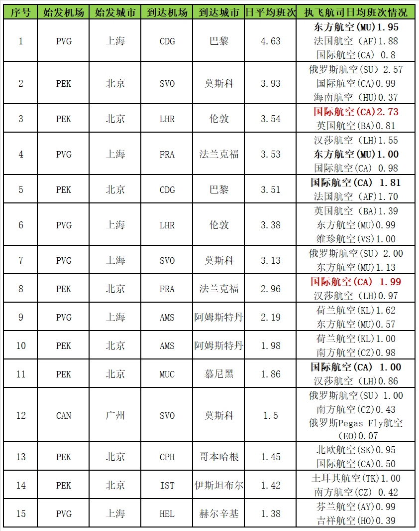 表三：2019年境內(nèi)始發(fā)至歐洲主要OD日均航班頻次