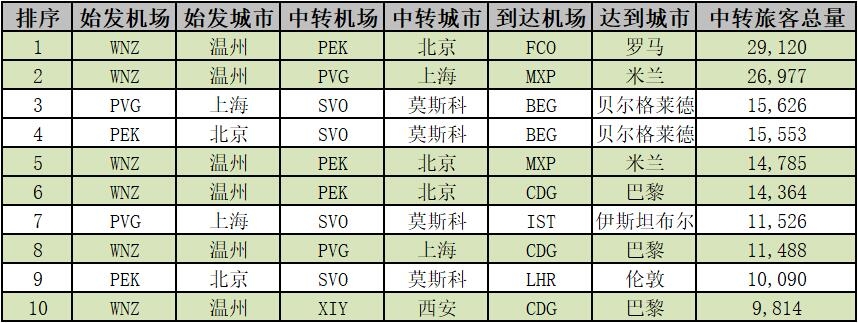 表六：2019年我國境內(nèi)始發(fā)前往歐洲中轉(zhuǎn)旅客量TOP10