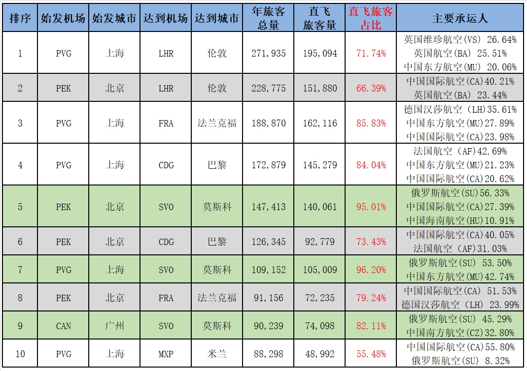 表七：2019年我國境內(nèi)始發(fā)前往歐洲旅客量TOP10
