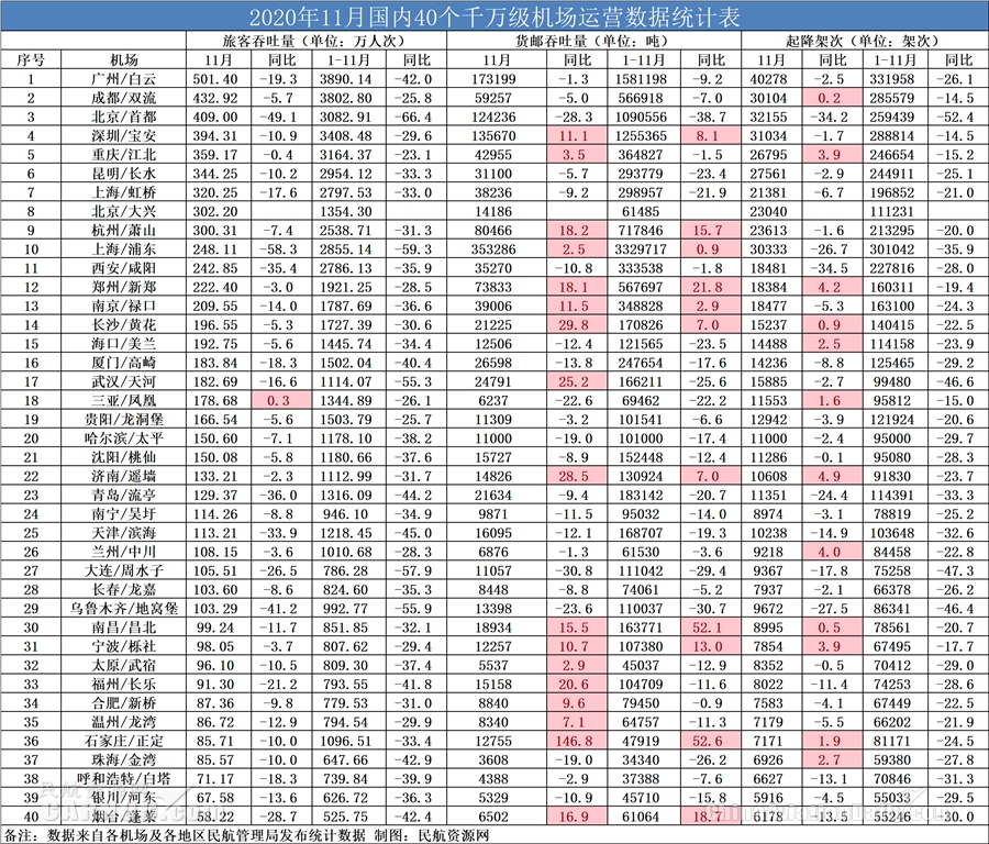 2020年11月國內40個千萬級機場運營數(shù)據(jù)統(tǒng)計表 制圖：民航資源網(wǎng)