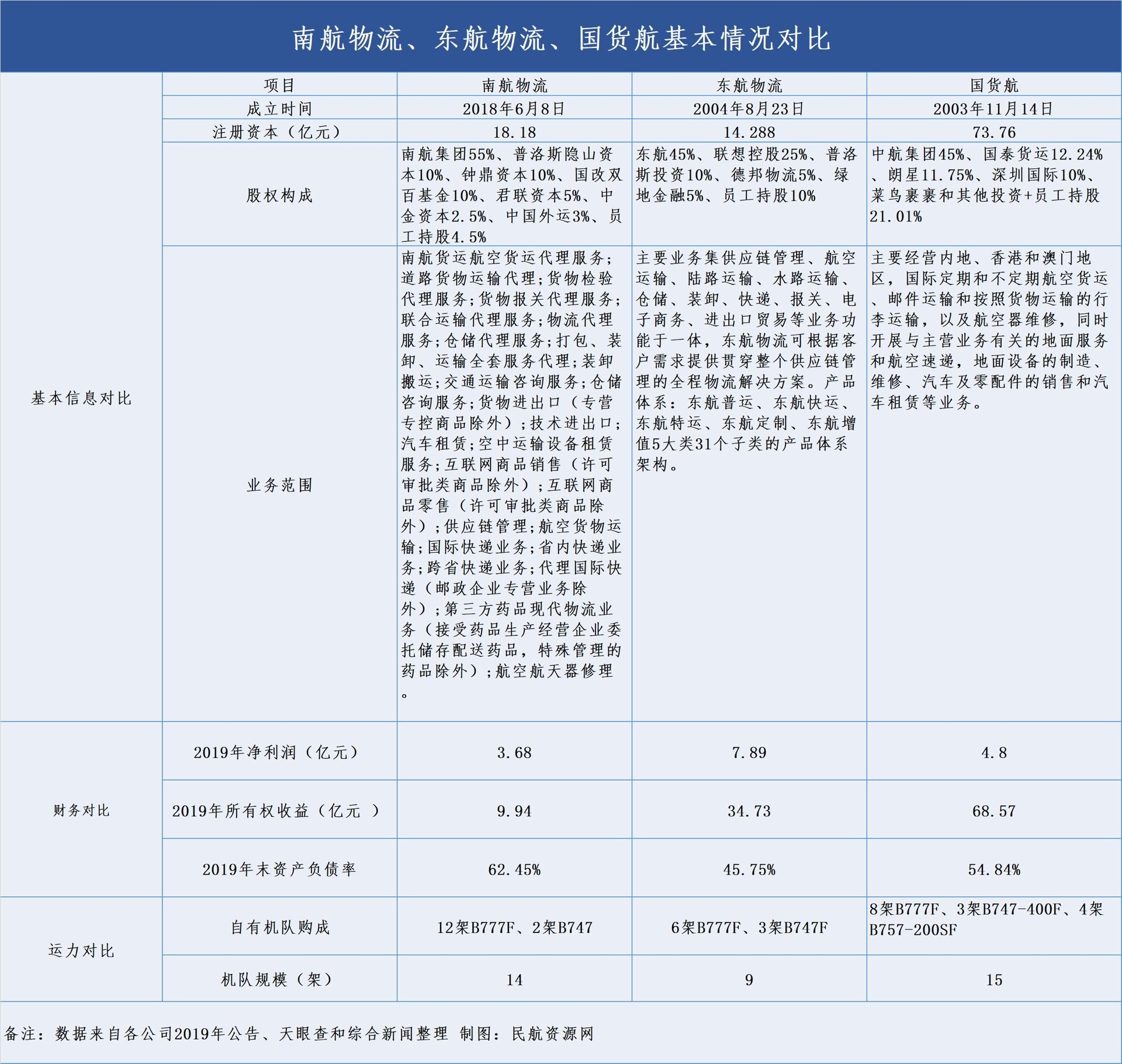 國(guó)內(nèi)三大航物流混改基本情況對(duì)比