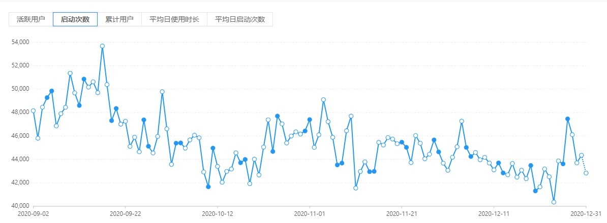 安卓：日總啟動次數(shù)超過42000次
