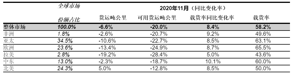 與10月份降幅（6.2%）持平
-國際貨代