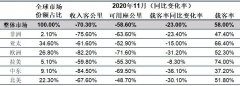  中東航空公司 11月份客運(yùn)需求同比暴跌86.0%
-美國海派