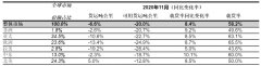 比2020年10月份（跌幅12.2%）有所下降
-美國(guó)海派