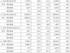 成為全球恢復(fù)最快、運行最好的航空市場
-國際貨代