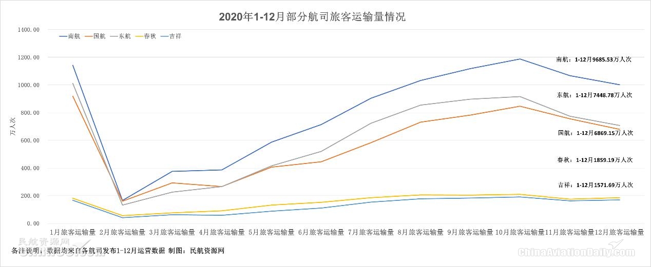 圖：2020年1-12月部分航司旅客運輸量統(tǒng)計表