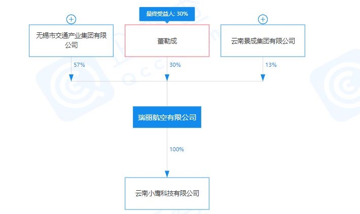 持股57%！無錫正式控股瑞麗航空