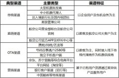 把這張機票的費用支付給乙航司
-物流
