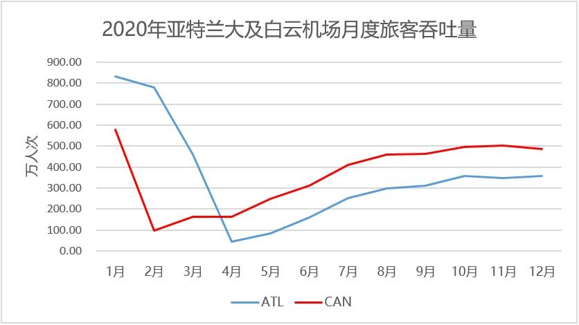 2020年白云機(jī)場(chǎng)及亞特蘭大機(jī)場(chǎng)旅客吞吐量