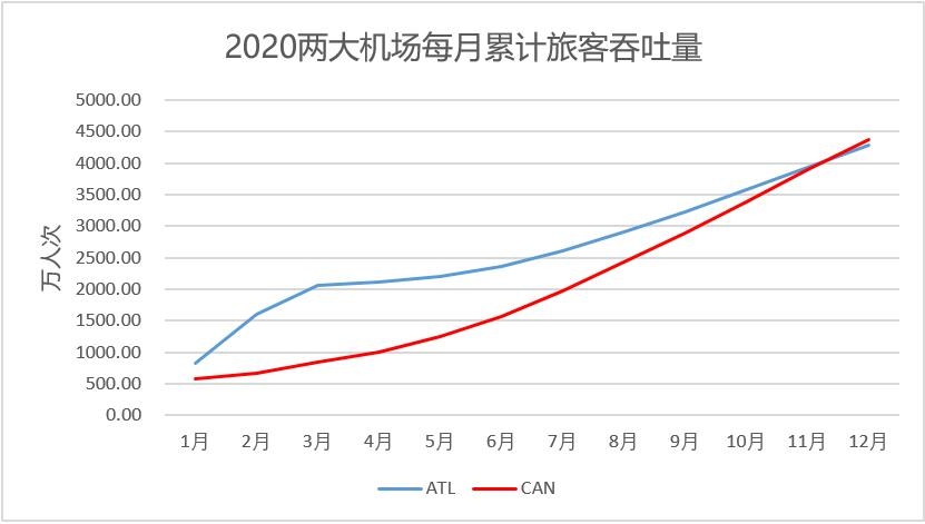 白云機(jī)場(chǎng)及亞特蘭大機(jī)場(chǎng)每月累計(jì)旅客吞吐量