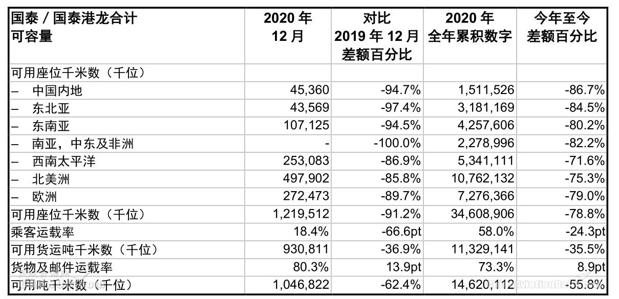 國泰航空2020年12月載客近4萬人次 同比下跌98.7%（附圖）
-美國空派