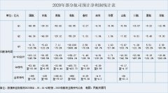 固定成本占比較大








