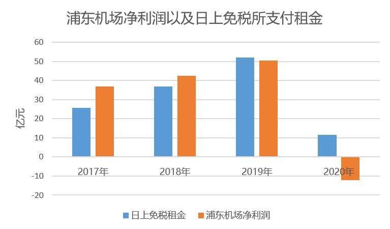 2020浦東機場預(yù)虧超12億 免稅租金大幅減少70%（附圖）








