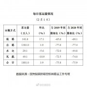 前十大旅客發(fā)送量火車站發(fā)送旅客70.8萬(wàn)人次
-深圳海派