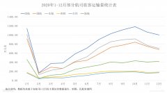 僅吉祥航空Q4或會實現(xiàn)盈利
-國際海運