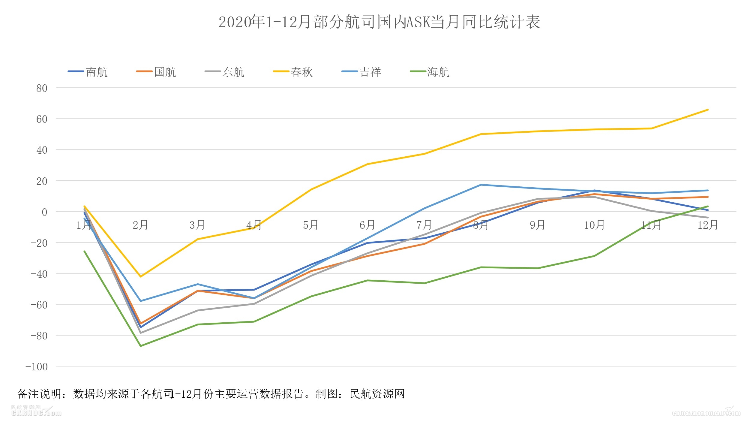 僅吉祥航空Q4或會實現(xiàn)盈利
-國際海運