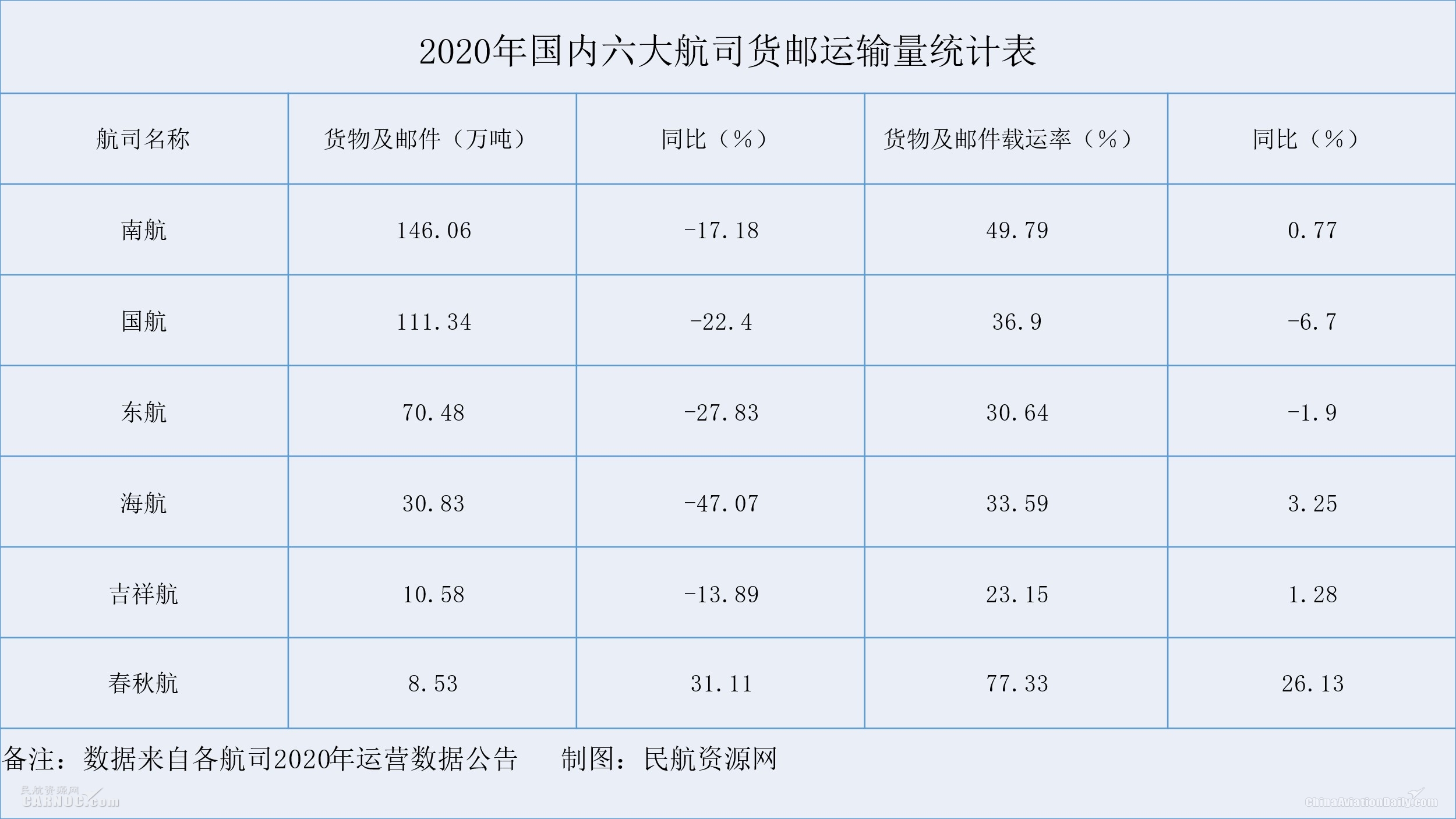 僅吉祥航空Q4或會實現(xiàn)盈利
-國際海運