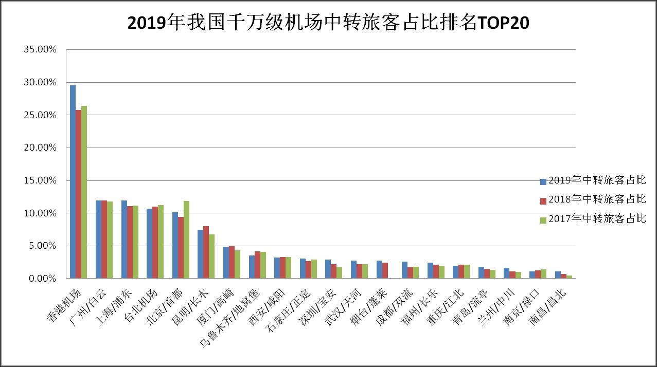 中轉(zhuǎn)吞吐量占比情況
