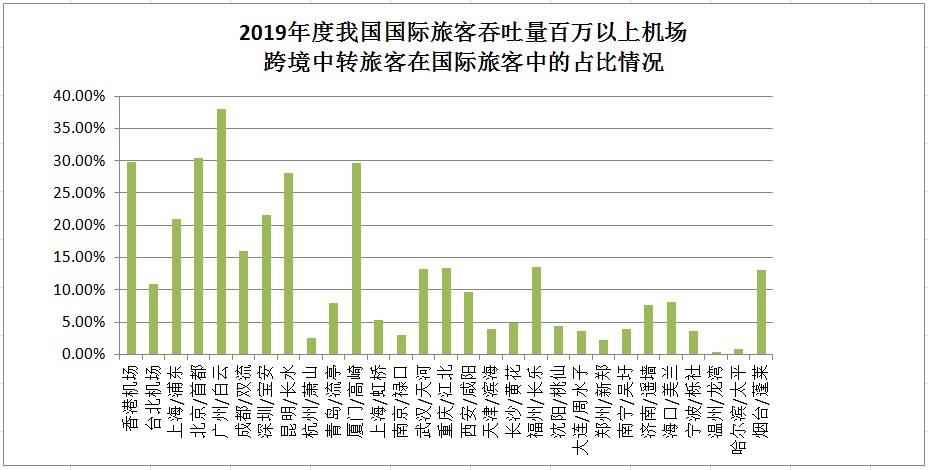2019年度國(guó)際旅客中的跨境中轉(zhuǎn)旅客占比