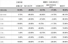 行業(yè)將保持在2019年水平的38%
-國際貨代